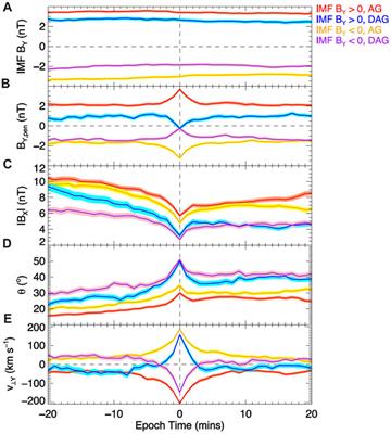 Importance of the dusk-dawn interplanetary magnetic field component (IMF By) to magnetospheric convection in Earth’s magnetotail plasma sheet